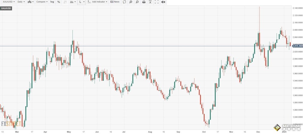 黃金拋售潮突襲！金價日內重挫逾10美元 FXStreet分析師最新黃金技術分析