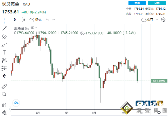 “崩跌”一幕重演！黃金一度暴跌50美元、白銀狂瀉5% 這一事件前多頭恐無翻身之日？