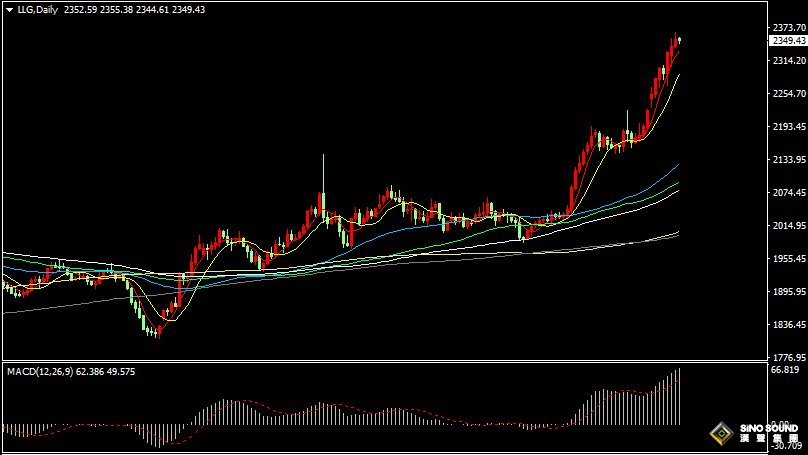 漢聲張新才:[4月10日早評]昨晚金價在歷史高位回落，市場靜待美國CPI數據表現