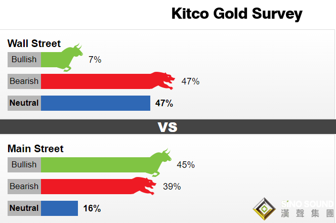 Kitco黃金調查：黃金看空情緒驟然升溫 但下周美聯儲會議或引發一波跳漲