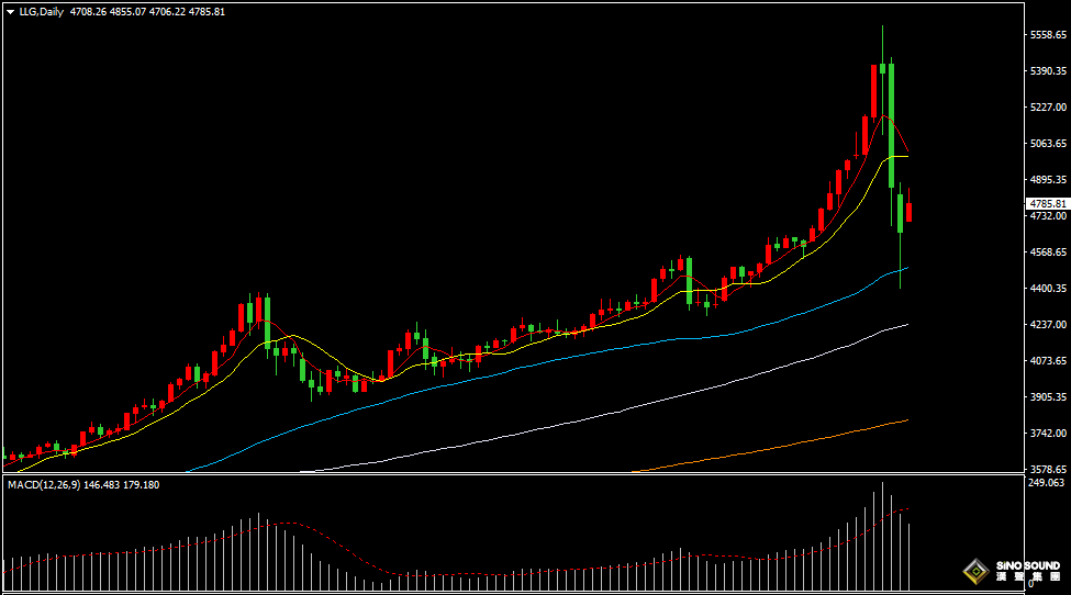 漢聲張新才:[2月3日早評]金價三連跌後有所回穩，估計短線波動仍然較大