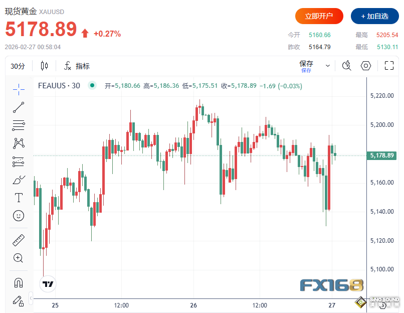 黃金急跌急漲上演“V型反轉”！美伊談判傳最新進展，金價回調風險升溫？