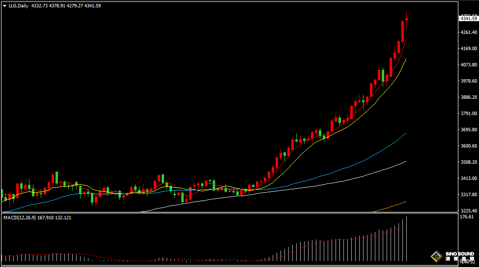 漢聲張新才:[10月17日晚評]國際金價高位震盪，多空雙空激烈博弈