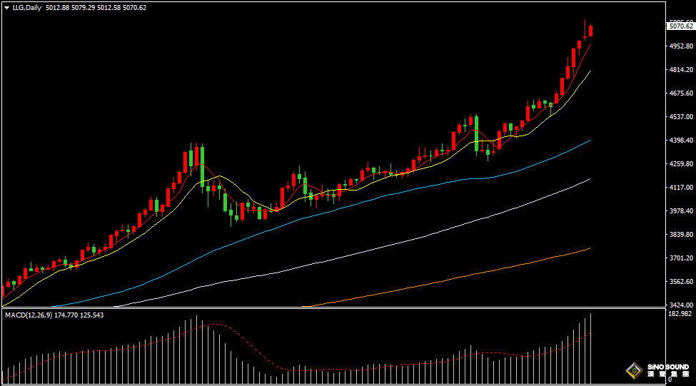 漢聲張新才:[1月27日早評]黃金刷新歷史高位後回落，但金價維持高位區域震盪