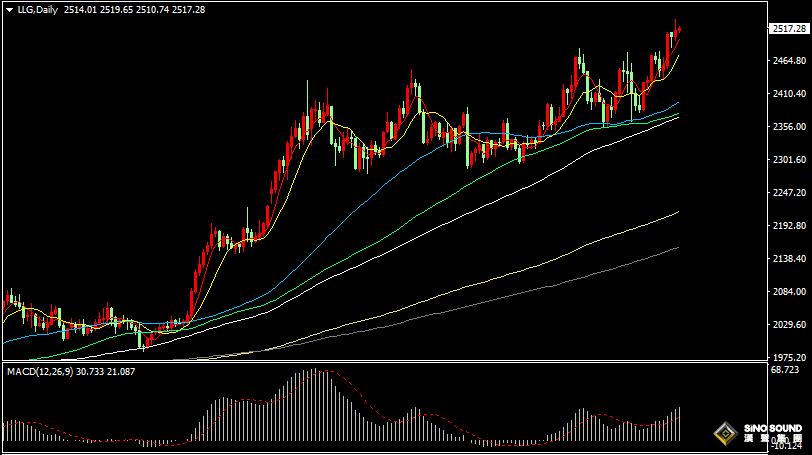 漢聲張新才:[8月21日早評]美聯儲9月降息預期增強，金價再度刷新歷史紀錄