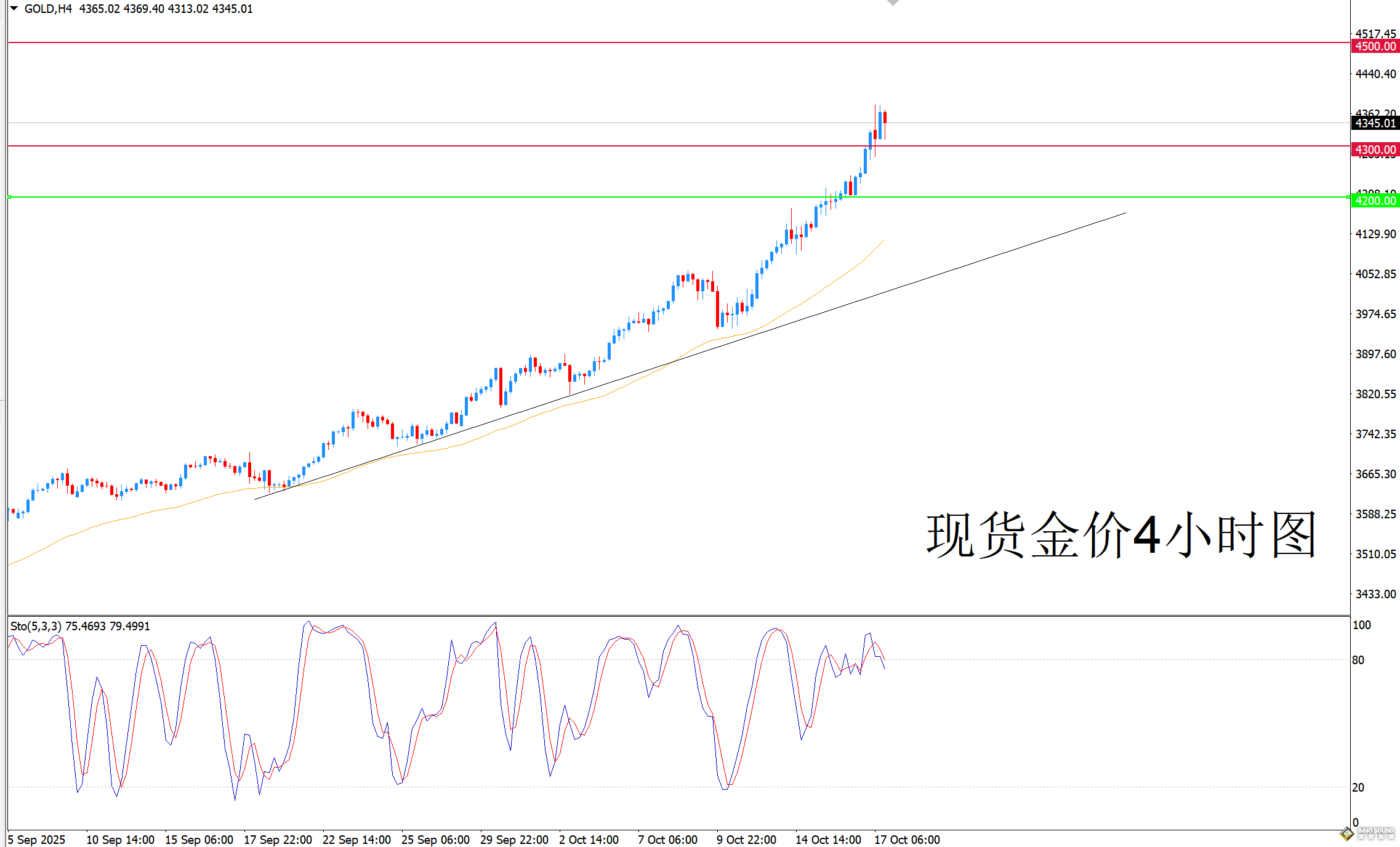 歐陽承曦：金價獲利盤即將湧現？