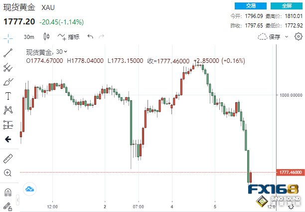 6.8億美元大單砸盤！黃金飛流直下近40美元 中國傳來一則重磅消息、多頭或將絕地反擊？