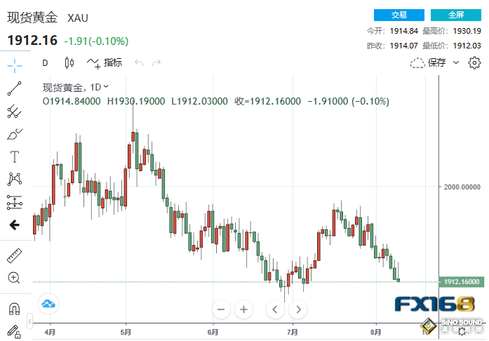 美CPI止步12連降、美聯儲官員放“鷹” 黃金上演“高臺跳水”