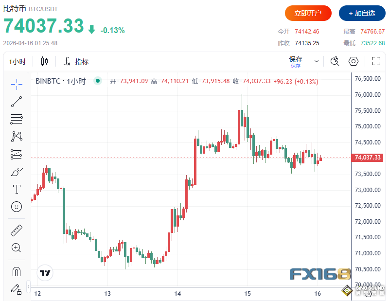 美伊局勢傳重磅緩和信號！全球市場上演“大切換”：美股狂歡、黃金美元跳水、比特幣高位震盪