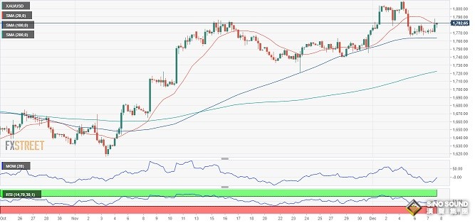 美元短線急漲、黃金一波跳水！金價逼近1780 FXStreet首席分析師最新黃金技術前景分析
