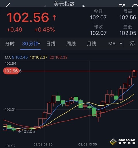 美元大漲近50點！分析師：黃金阻力最小的路徑仍是下行 小心金價再大跌逾20美元