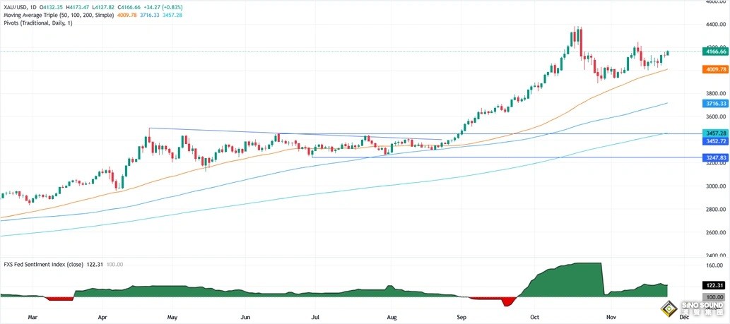 美聯儲傳來兩則大消息！金價大漲33美元 接下來如何交易？