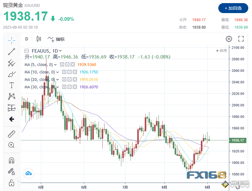 中國樓市連傳好消息！黃金震盪下跌 本周多空將迎來破局時刻？