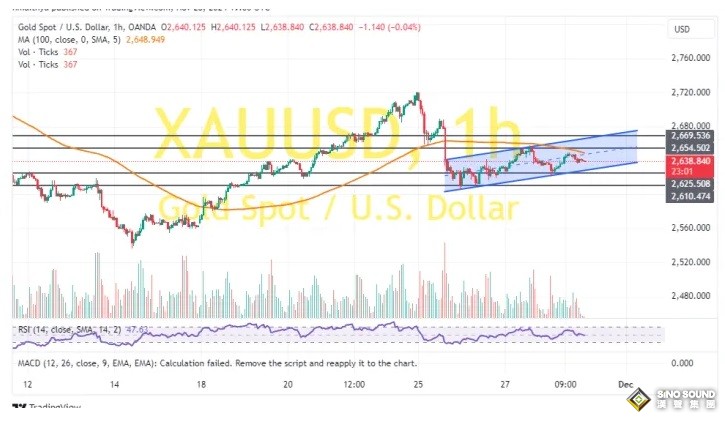 特朗普言論引發大行情！金價暴跌25美元 兩張圖看黃金技術前景 投資者如何獲利了結？