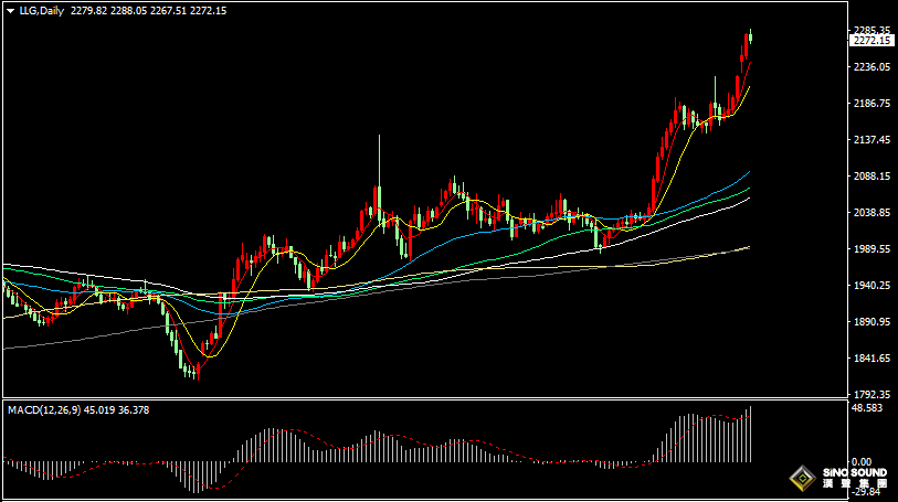 漢聲張新才:[4月3日晚評]金價在歷史高位回落整理，晚間關注“小非農”數據影響