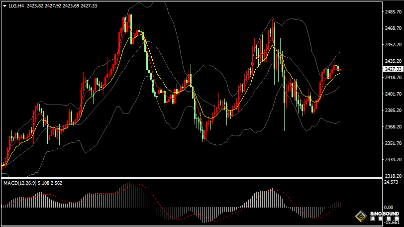 漢聲張新才:[8月12日早評]國際局勢依然緊張，金價持續區間振盪