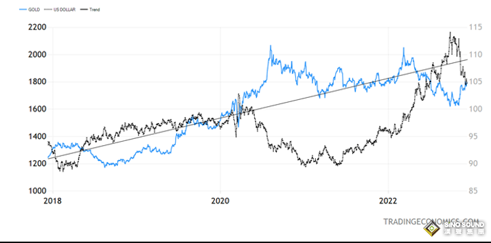 黃金漲、美元跌！投資策略師：2大關鍵主導“負相關” 2023年通脹大幅下降