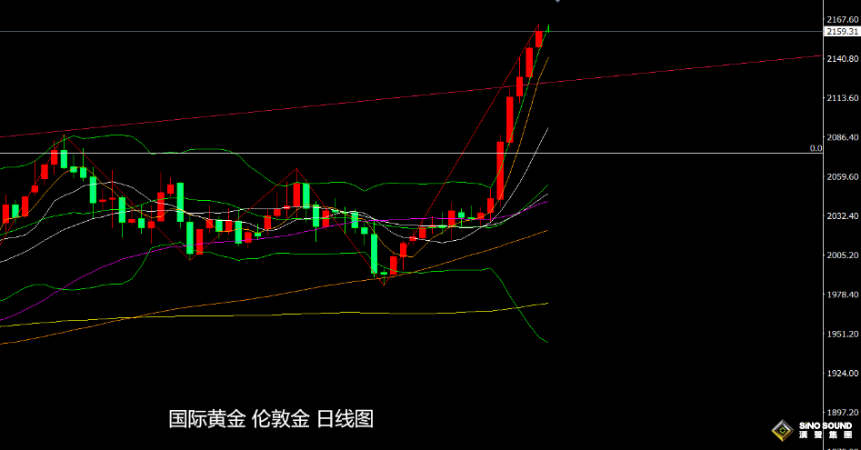 張堯浠：美聯儲降息押注期待高漲、金價跟進逢低看漲2300