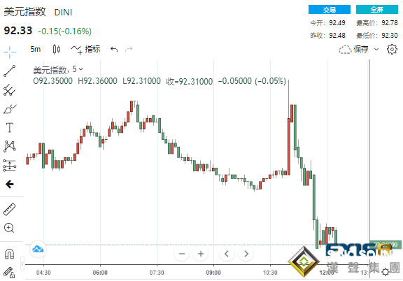 再現逆轉大行情！鮑威爾“鴿”聲再起 美元“高台跳水”黃金上演V型反轉