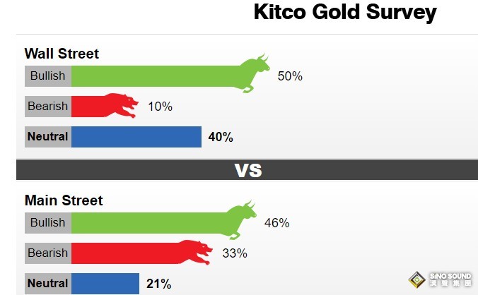 黃金周評：太精彩！“非農”成多頭救兵！黃金狂飆近50美元 下周能否延續漲勢還要看“CPI”臉色