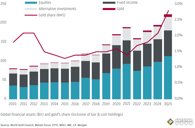 黃金暴漲神話未完待續！摩根大通：2026年底看高至5055美元，“這一幕”或引爆6000美元大漲行情