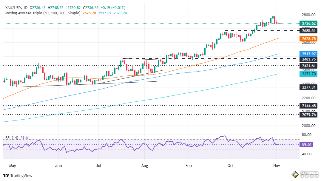 黃金短線突然跳水！金價剛剛跌破2725美元創日內低點 如何交易黃金？