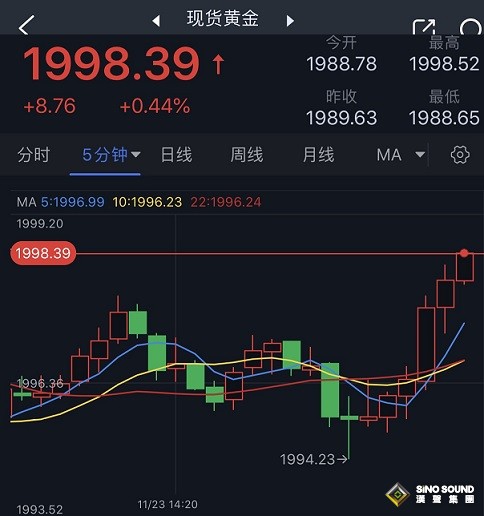 黃金突發急漲行情！金價逼近2000美元大關 分析師最新技術前景分析