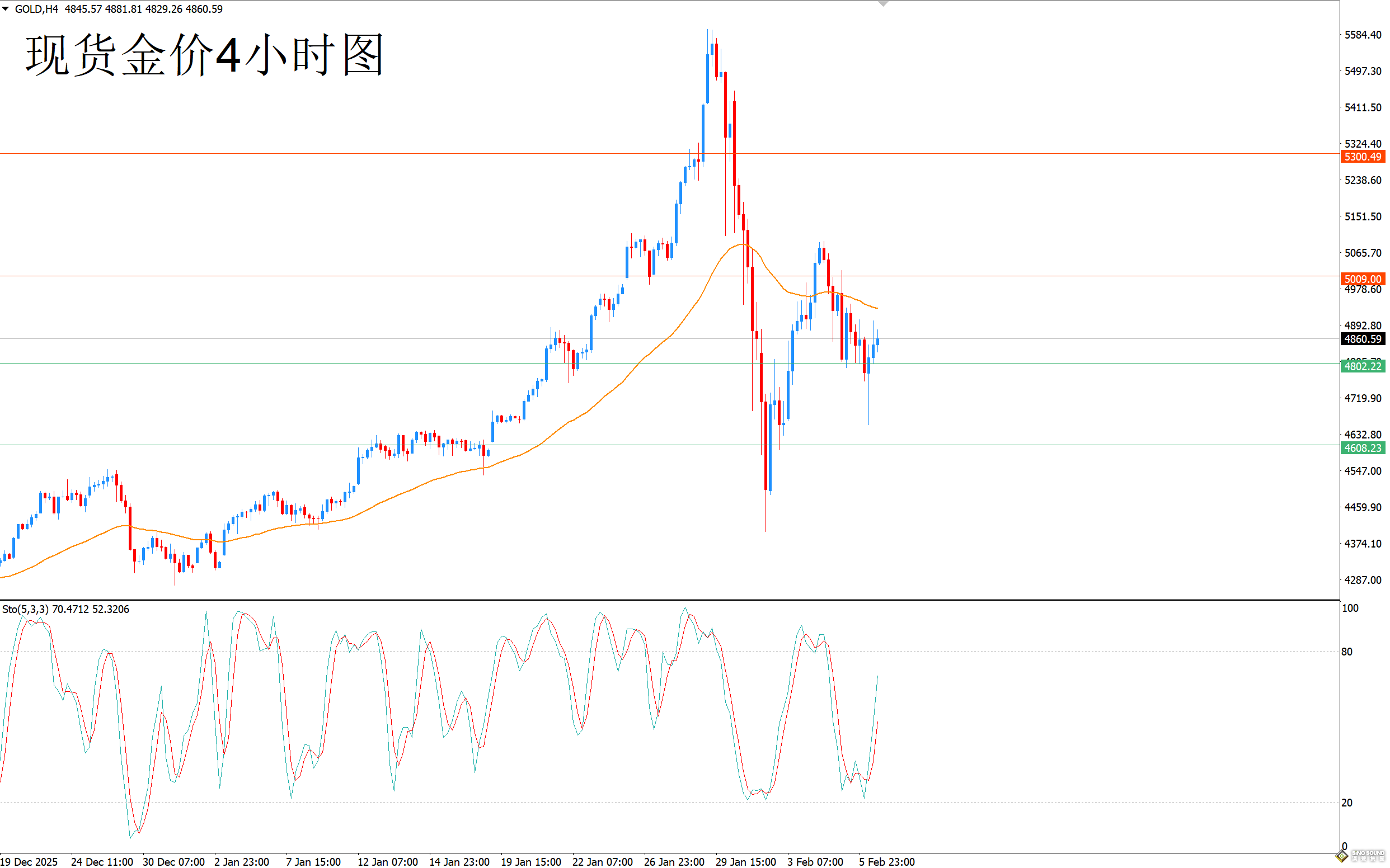 歐陽承曦：金價嘗試擺脫超賣狀態