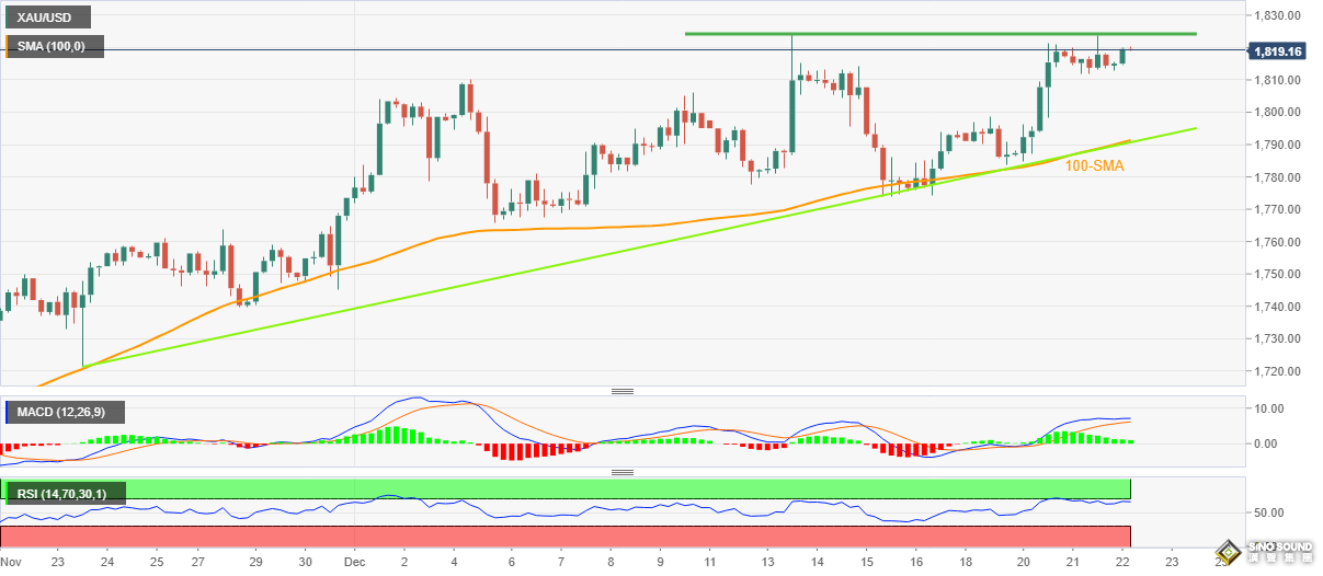 “一個超級難破的頂價”！金價1820看漲開始消退 除非破低1970關口 “否則賣家仍不參與交易”