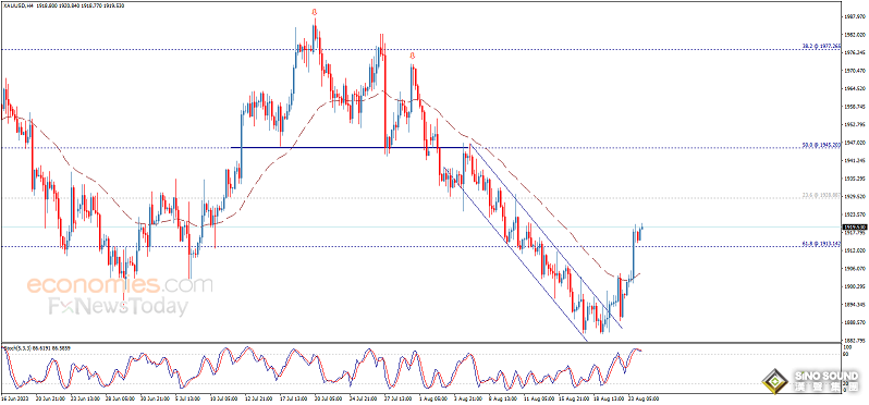 黃金一分鐘成交近4億美元！金價確認突破目標價 黃金最新日內交易分析