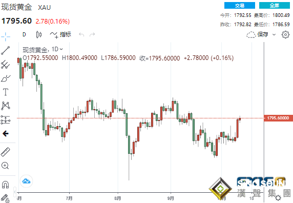 貴金屬全面爆發！兩大利好加持黃金虎視眈眈1800大關 市場唱多聲漸響