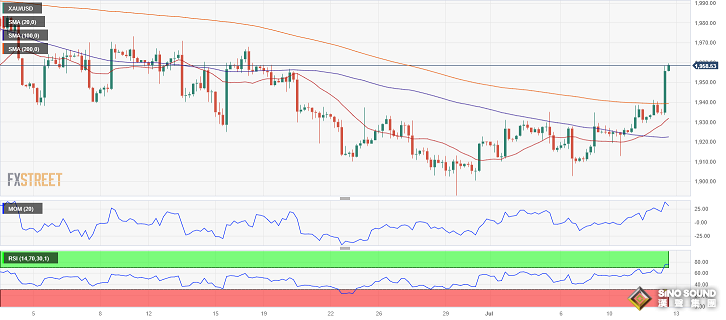 黃金短線突然一波拉升！金價剛剛突破1960 FXStreet首席分析師黃金技術前景分析