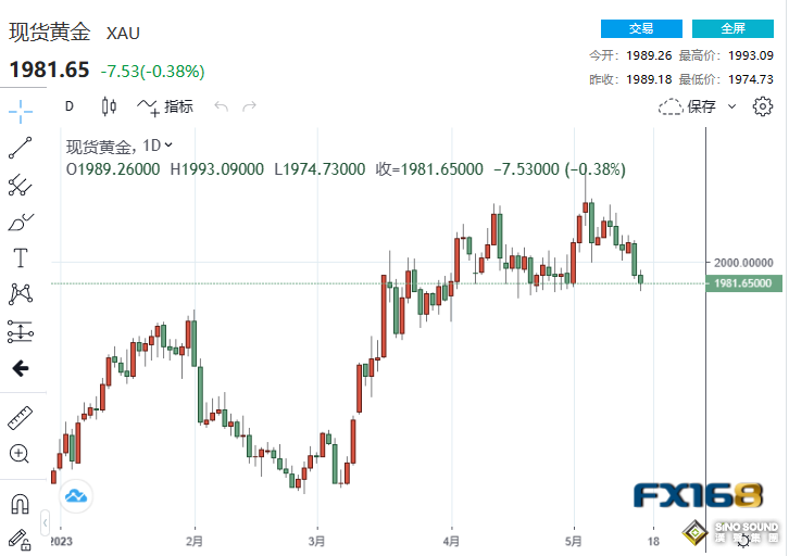 債務上限和數據連傳好消息 黃金跌跌不休、銅博士釋放不祥之兆