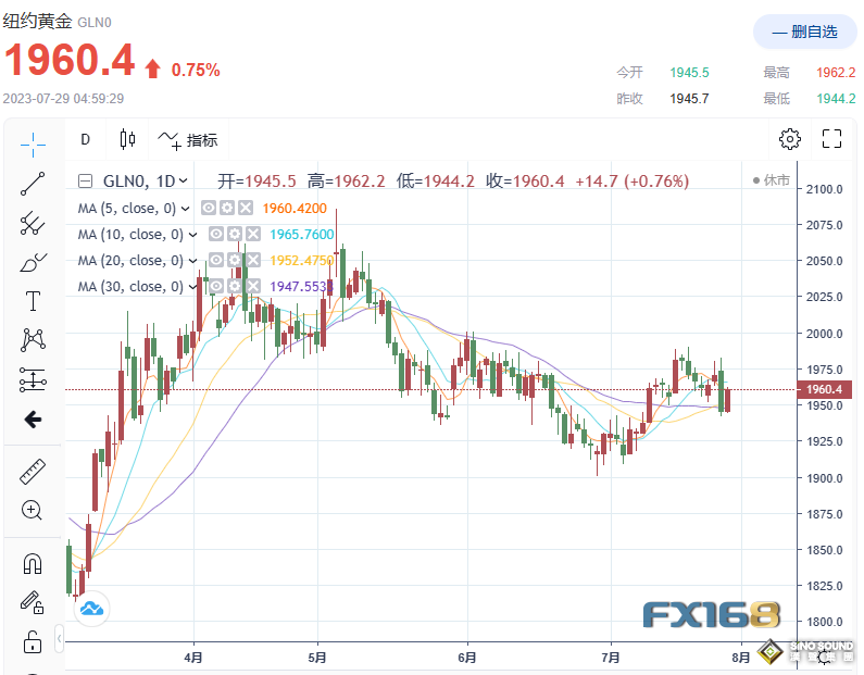 金市展望：又一波數據潮來襲！下周非農恐意外“爆冷”？這一幕將刺激黃金衝破2000美元