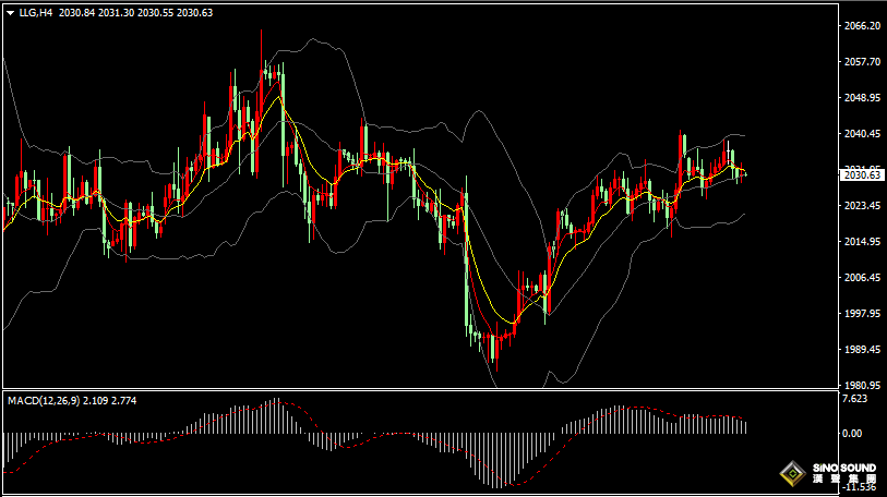漢聲張新才:[2月28日早評]昨晚金價沖高受阻，短線維持區間整理