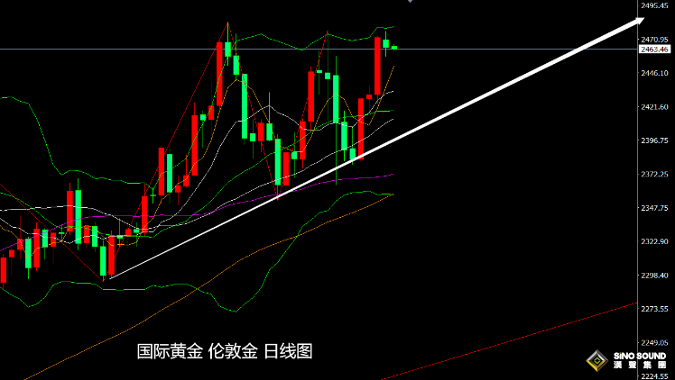 張堯浠：美PPI超預期降溫加美元趨弱、CPI難改金價看漲前景