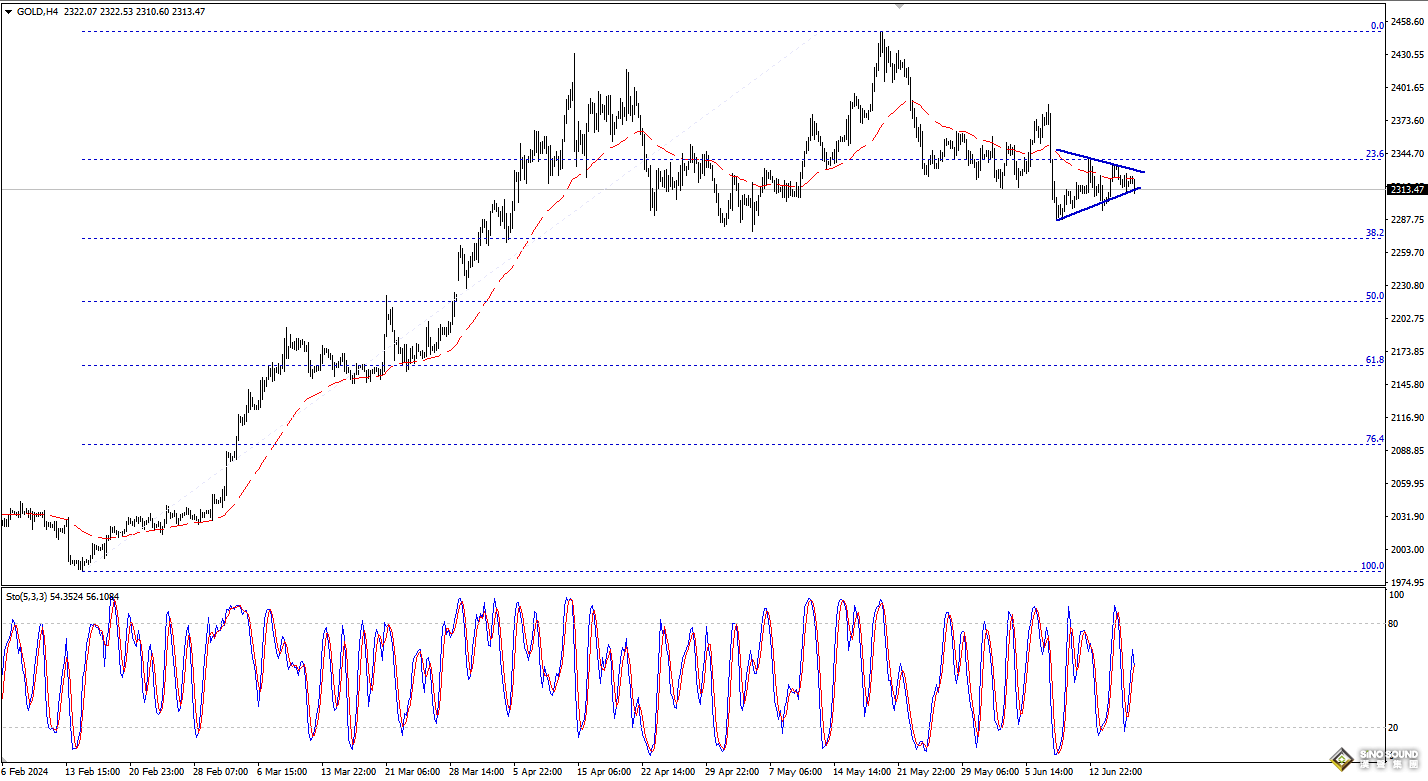 歐陽承曦：金價受困看跌形態