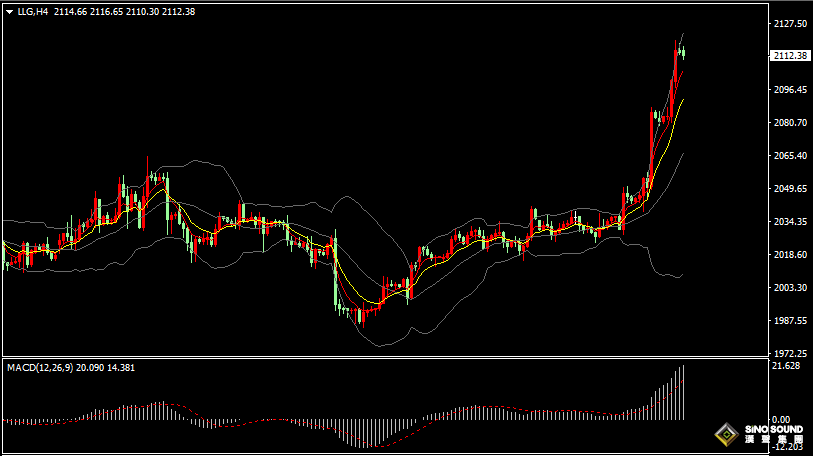 漢聲張新才:[3月5日早評]美元6月降息預期上升，昨晚金價大漲逼近2120美元