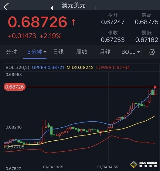 金融市場勁爆行情！美元暴跌失守104大關 金價大漲逾25美元逼近1865 一則消息刺激澳元飆升逾2%