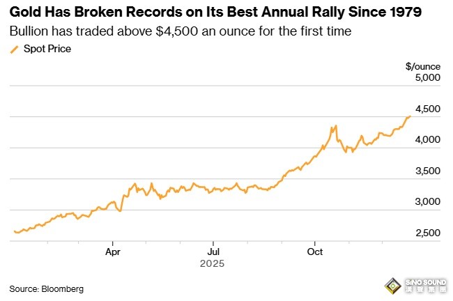 究竟怎麼回事！？勁爆行情突襲 金價一度暴漲近52美元創新高 白銀狂飆逾4%