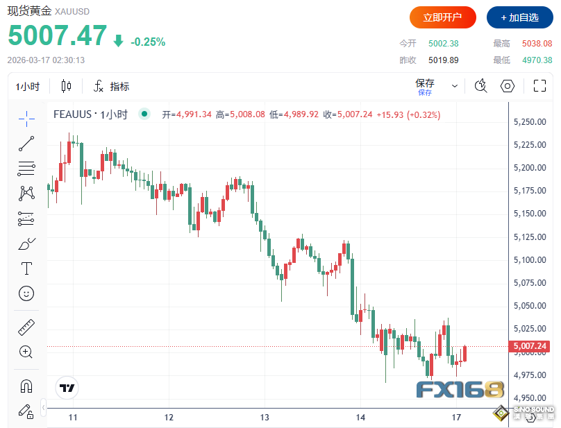5000美元失而復得！中東越亂，黃金為何越漲不動？ “超級央行周”還有一枚加息炸彈