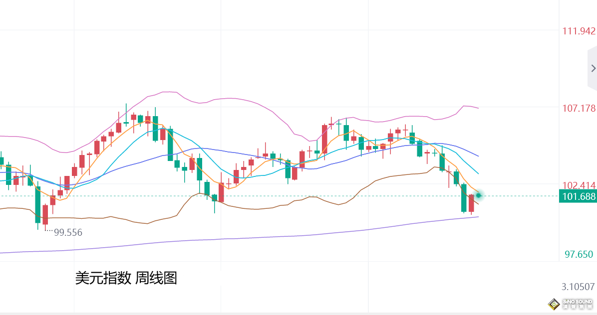 張堯浠：本周數據預期向好、黃金短期維持偏弱調整