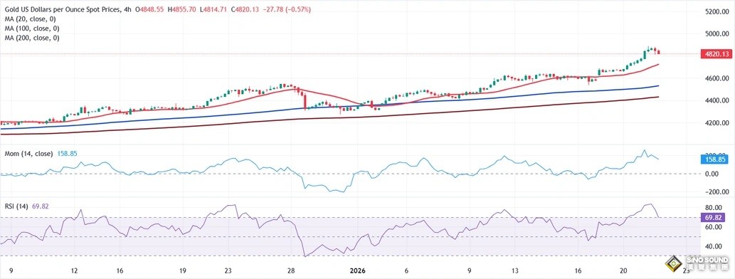 黃金突然又暴跌！特朗普立場大變 金價狂瀉近54美元 首席分析師金價技術分析