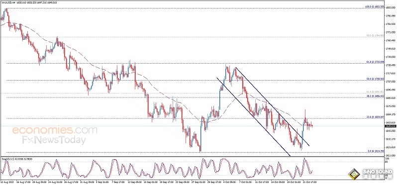 黃金日內交易分析：只要無法突破關鍵阻力 金價恐還有逾35美元大跌空間