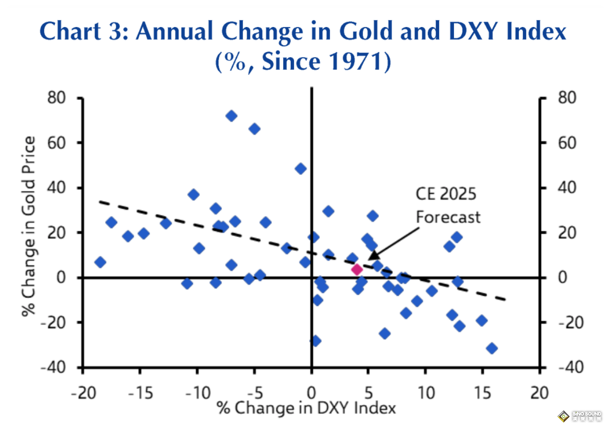 凱投宏觀：金價虛晃一槍 黃金漲勢遠未結束
