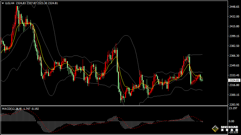 漢聲張新才:[6月25日晚評]美聯儲降息前景不明，金價維持區間整理為主