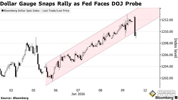 鮑威爾證實：美聯儲已經收到美國司法部傳票！美元跌幅創近三周最大