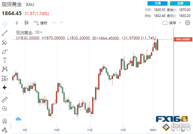 預測：新年開門紅！非農周黃金暴漲40美元 下周這兩大數據或再引爆大行情