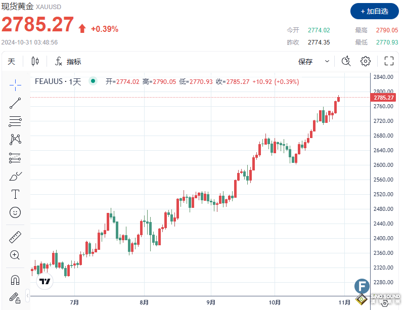 2790！金價在多重利好“加持”下不斷刷新高，離2800僅一步之遙