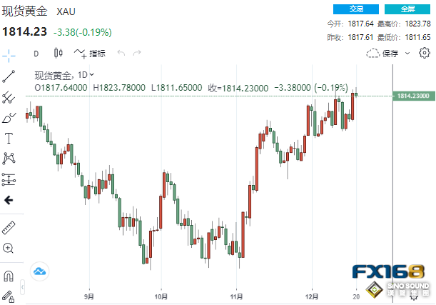 美消費者信心驟升！黃金高位徘徊、道指大漲逾500點
